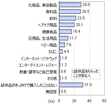 もらった試供品がきっかけでその商品を買ったことがあるか。