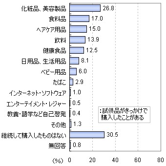 もらった試供品がきっかけで商品を買い、さらに継続購入するようになったものがあるか。