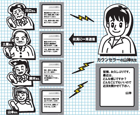 You-e(結い)によるうつ病のカウンセリングサポートのようす。