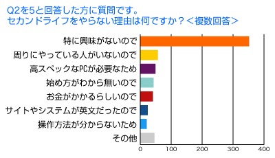 『セカンドライフ』に挑戦しない理由は。