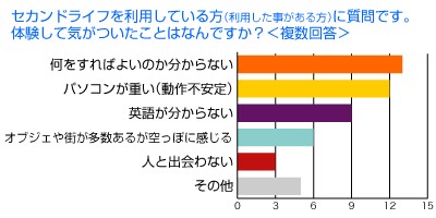 『セカンドライフ』を体験して気が付いた事は