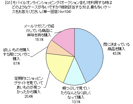 モバイルオンラインショッピング、オークションを利用する場合はどのようなケースが多いか