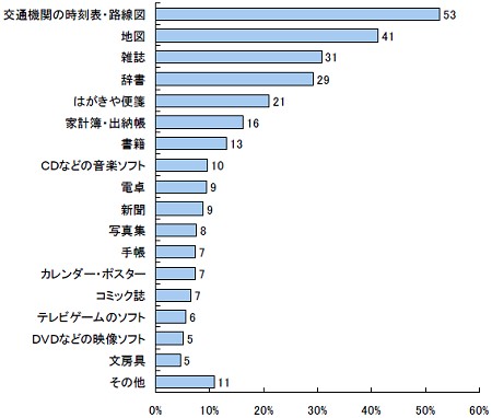 インターネットの普及で買わなくなったもの