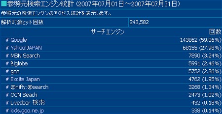 2007年7月度の検索エンジン利用率