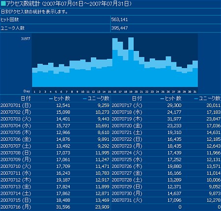 2007年7月度の日毎アクセス分析