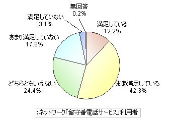 ネットワーク「留守番電話サービス」は使ってみて満足しているか