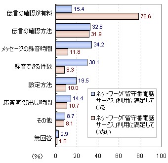 「留守番電話サービス」を満足・不満足と思う人がそれぞれそのように思うポイント