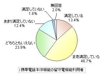 携帯電話本体の「留守番電話機能」は使ってみて満足しているか