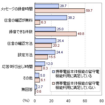 携帯電話本体の「留守番電話機能」を満足・不満足と思う人がそれぞれそのように思うポイント