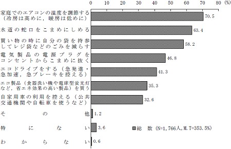 服装の軽装以外にできる温暖化対策(家庭において)