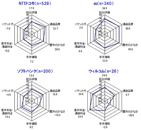 主要4キャリアの評価レーダーチャート