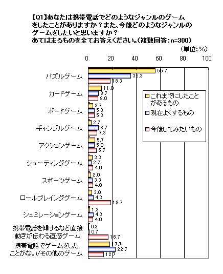 携帯電話で遊んだことがあるもの、現在よく遊んでいるもの、今後遊んでみたいもの