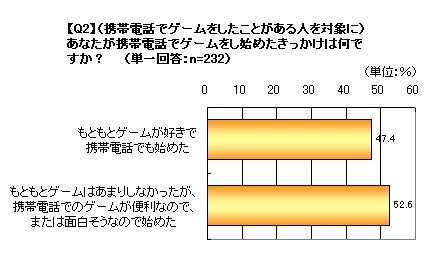 携帯電話でゲームをしたきっかけは?