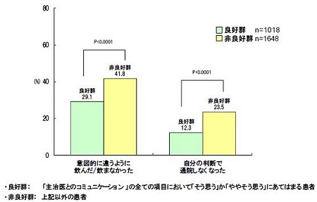 主治医とのコミュニケーションと服薬の遵守の割合。左側は「意図的に違うように飲んだ/飲まなかった」、右側は「自分の判断で通院しなくなった」割合