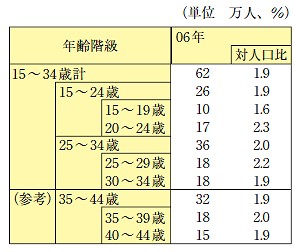 ニート人口数と比率