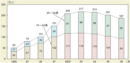 年齢階級層別フリーター数推移