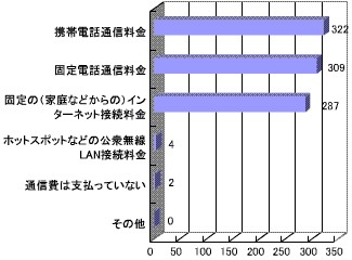 家庭で支払っている通信費の種類