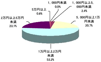 月額総通信費