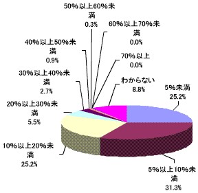 生活費全体に占める通信費の割合