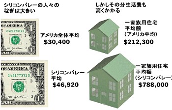シリコンバレーの住居費イメージ