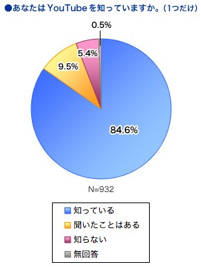 YouTubeを知っているか