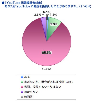 YouTubeに投稿した経験はあるか