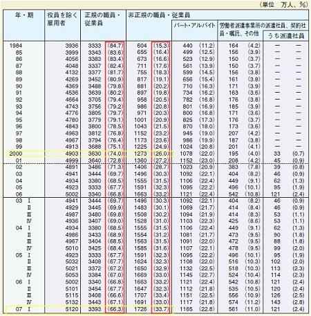 雇用形態別従業員数の変遷