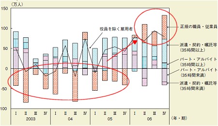 「就業時間別・雇用形態別内訳」