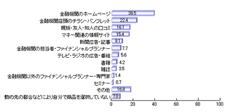 定期預金選択時の情報源