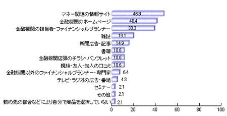 投資信託選択時の情報源(3つまで回答可)