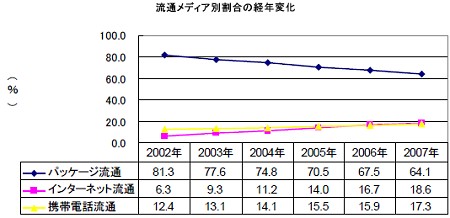 デジタルコンテンツにおける流通メディア別割合の遷移