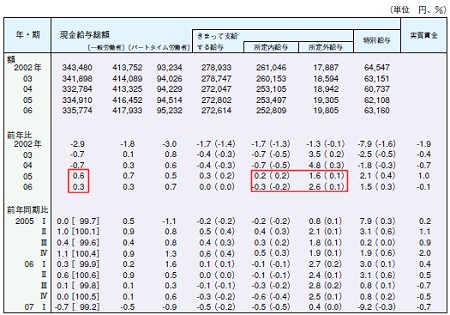 賃金内訳それぞれによる推移