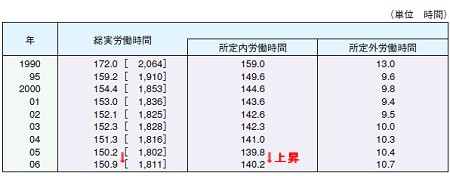 月間平均労働時間の推移