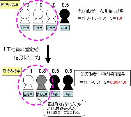 正社員が減りその分をアルバイトとフルタイムの非正社員でまかなわれる。「一般労働者」にはアルバイトは含まれないが「フルタイムで働く非正規雇用者」は含まれるので、正社員の所定内給与は上がっても平均化すると「一般労働者」の平均所定内給与は下がる場合もある。