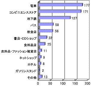 電子マネーを利用している場所(複数回答)