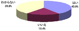 (電子マネーを使っていない人に)今後電子マネーを使いたいか