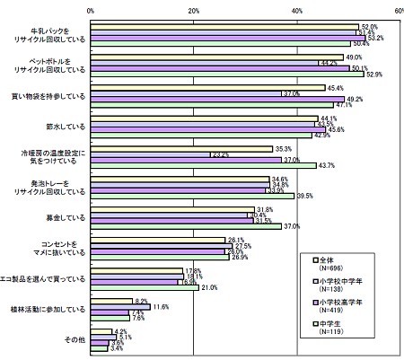 子どもたちが実践しているエコ活動