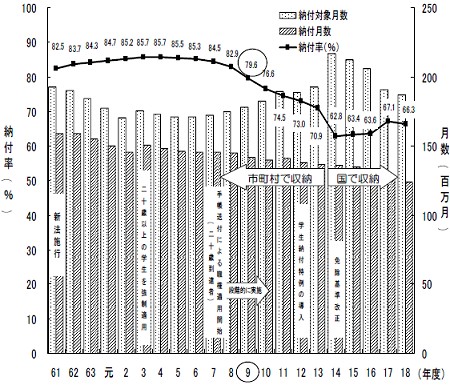 年金納付率の推移