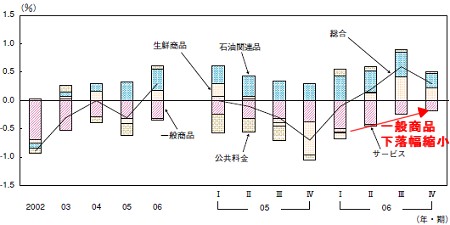 直近5年間における消費者物価上昇率に対する主要項目の上下寄与度推移