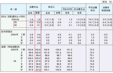 家計主要項目と実質消費の増減要因。要は「家計においてどの程度お金を使う傾向にあるのか」の図表。