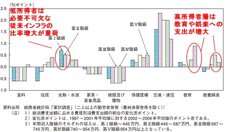 収入階層と消費項目別の2002-2006年平均における、1997-2001年平均とのポイント差