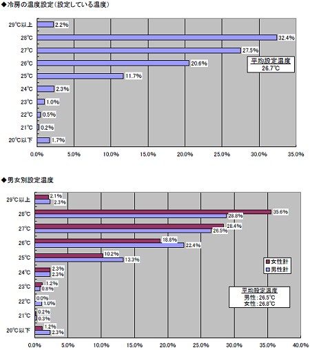 自宅の平均冷房設定温度