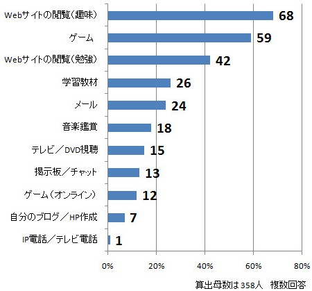 親が把握している、「子どもがパソコンで行なっていること」