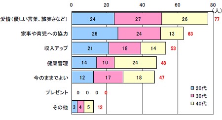 夫に一番望むもの