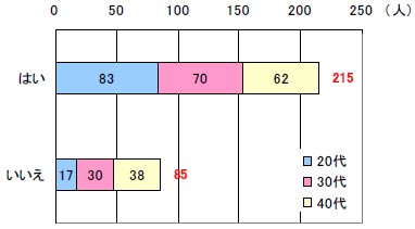 夫と二人きりでデートをしたいか・年齢層別