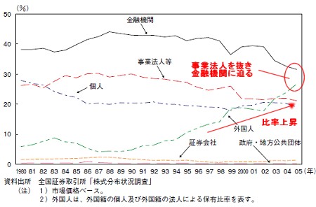 投資部門別の株式保有比率推移