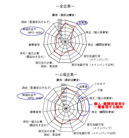 全企業と上場企業の、重視する利害関係者(重要視度数、「非常に重視」を3、「重視」を2、「あまり重視していない」を1の係数で重みをかけて計算。黒線は現在。赤線は今後の傾向)