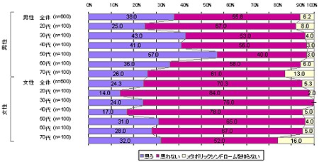 年齢・性別による「メタボリックシンドローム」という言葉への回答