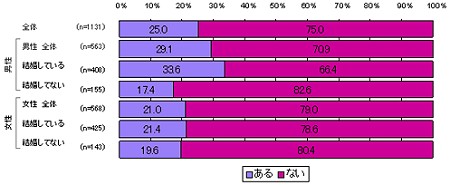 性別・未既婚別「胴回りを実際に測定したことがあるか」