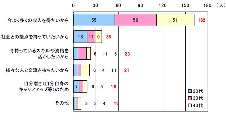 働いてみたい一番の理由は?